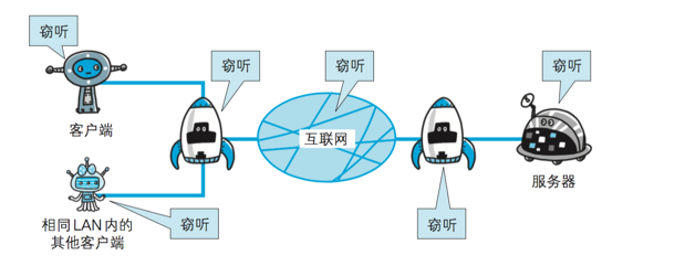 网络窃听
